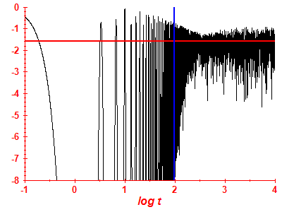Survival probability log